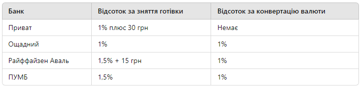 Снять деньги без комиссии за границей.png